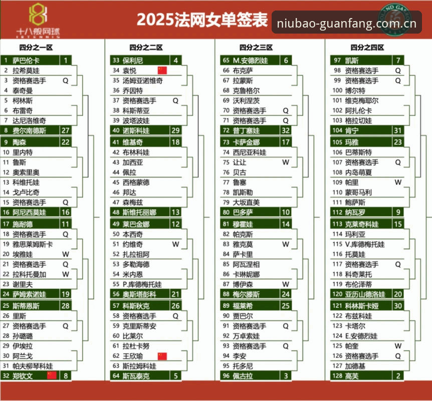 2026法网女单签表解读：中国金花对阵分析与牛宝体育观赛指南